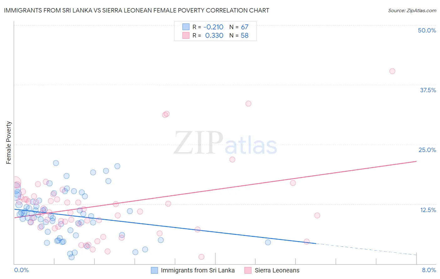 Immigrants from Sri Lanka vs Sierra Leonean Female Poverty