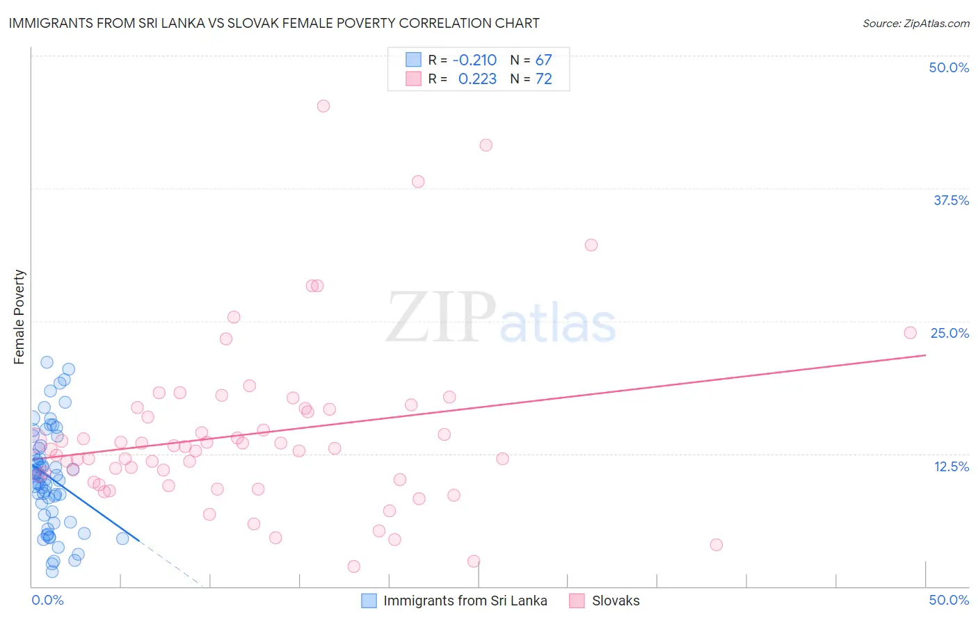Immigrants from Sri Lanka vs Slovak Female Poverty