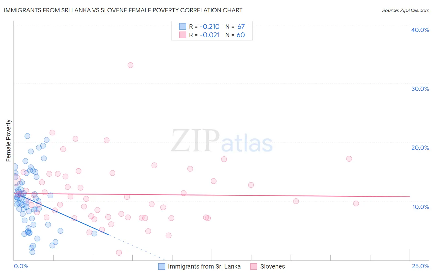 Immigrants from Sri Lanka vs Slovene Female Poverty