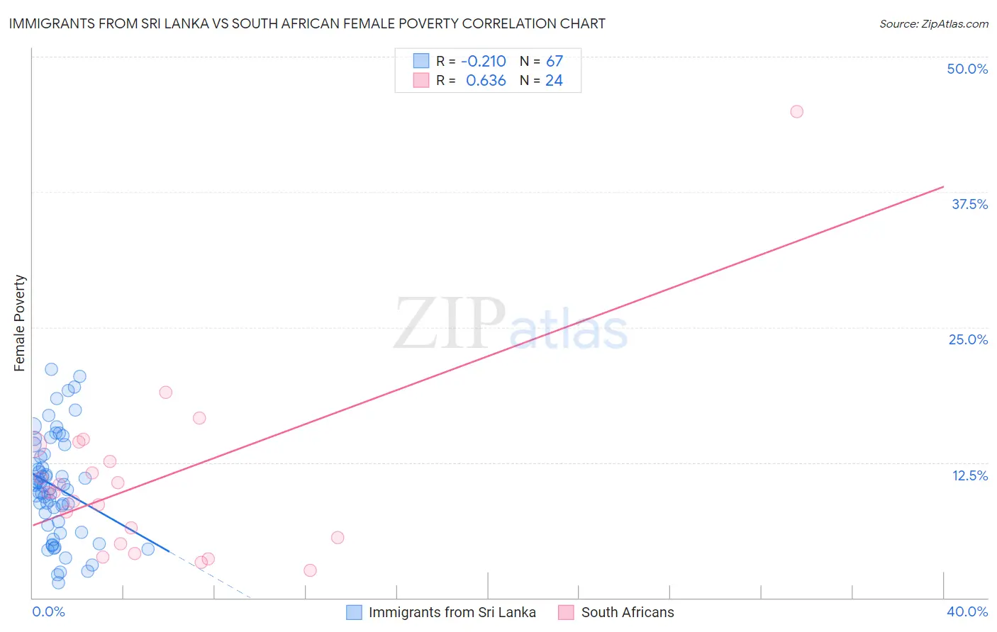 Immigrants from Sri Lanka vs South African Female Poverty