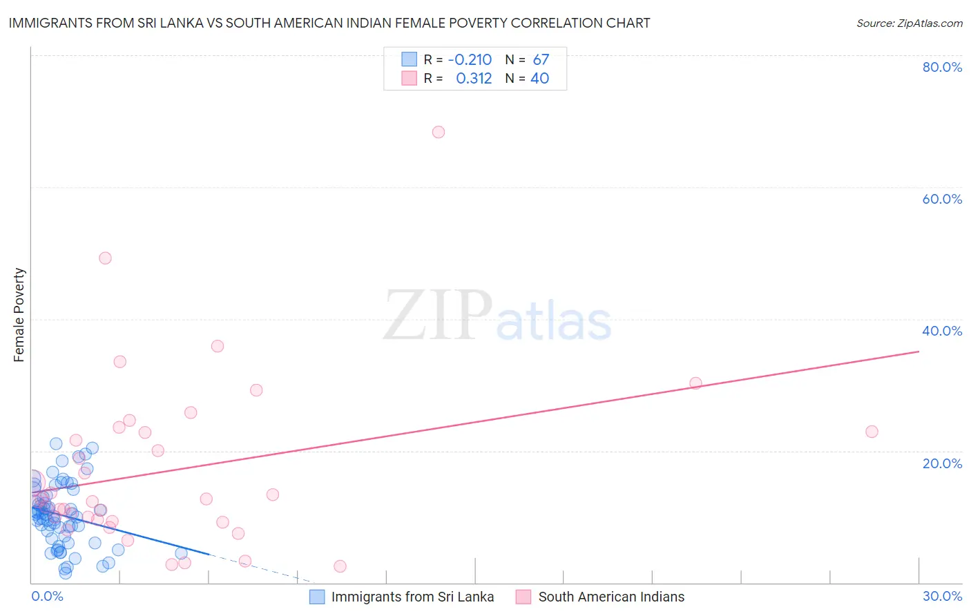 Immigrants from Sri Lanka vs South American Indian Female Poverty