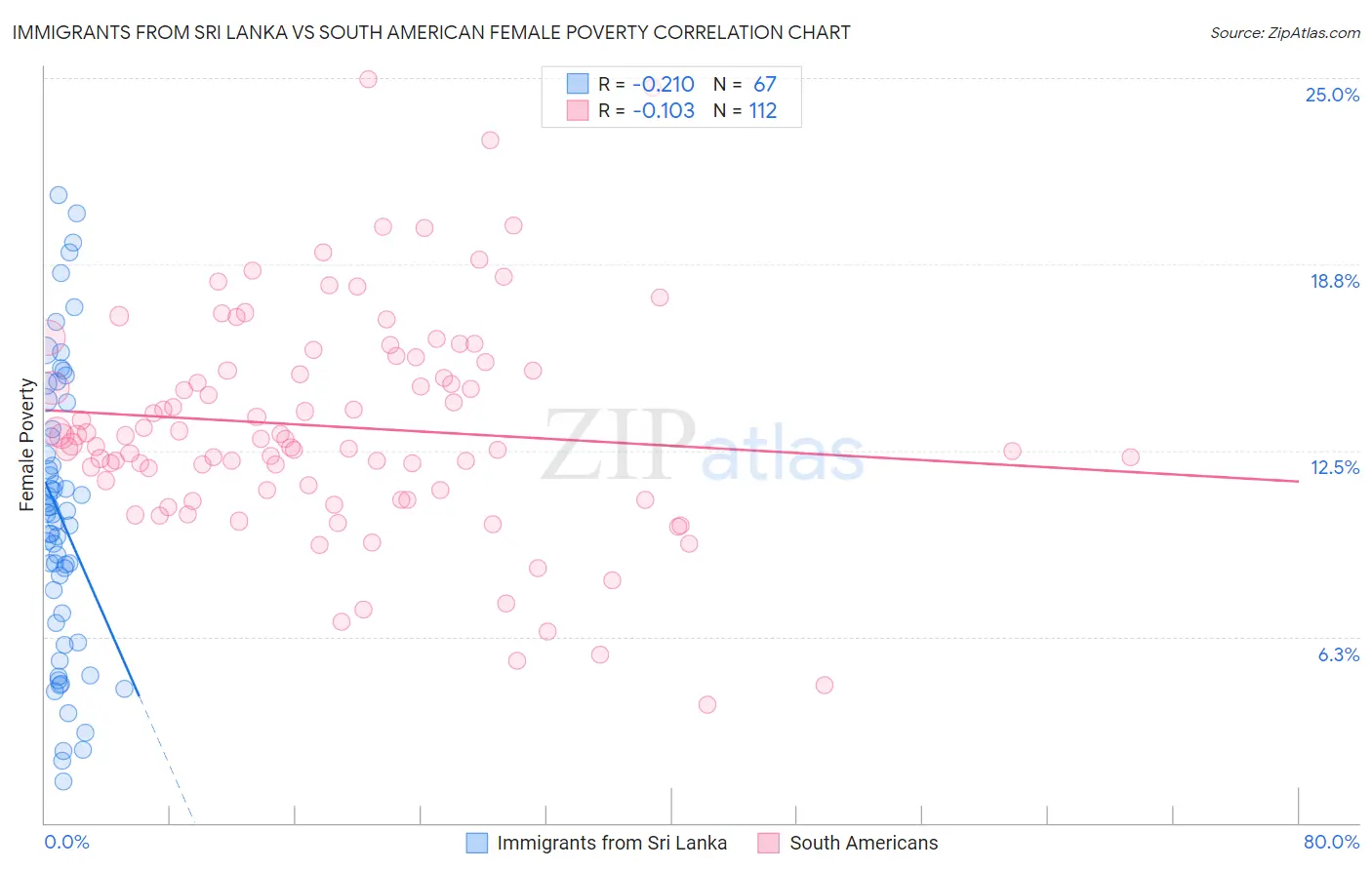Immigrants from Sri Lanka vs South American Female Poverty