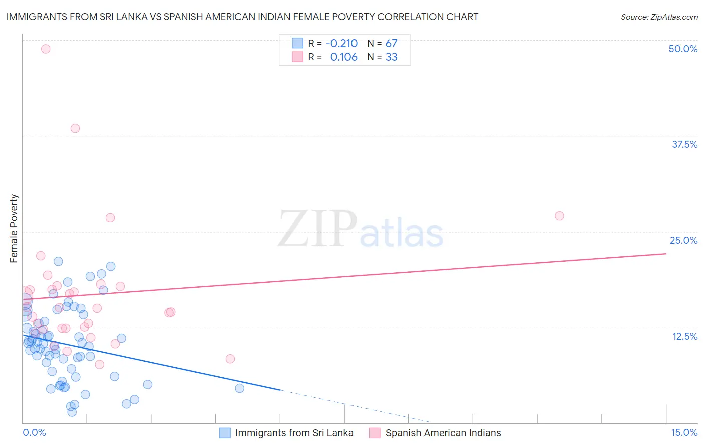 Immigrants from Sri Lanka vs Spanish American Indian Female Poverty