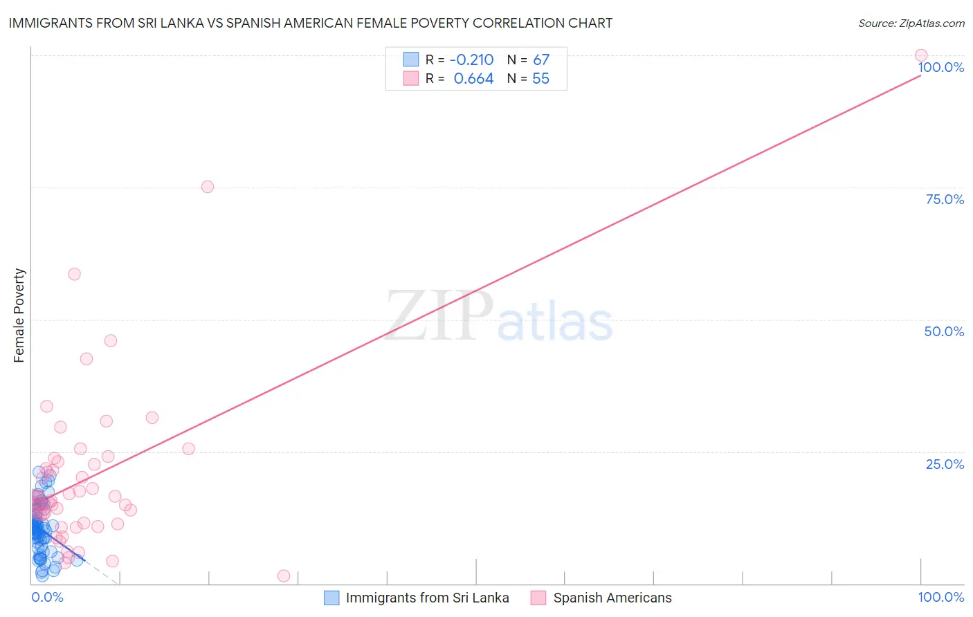 Immigrants from Sri Lanka vs Spanish American Female Poverty