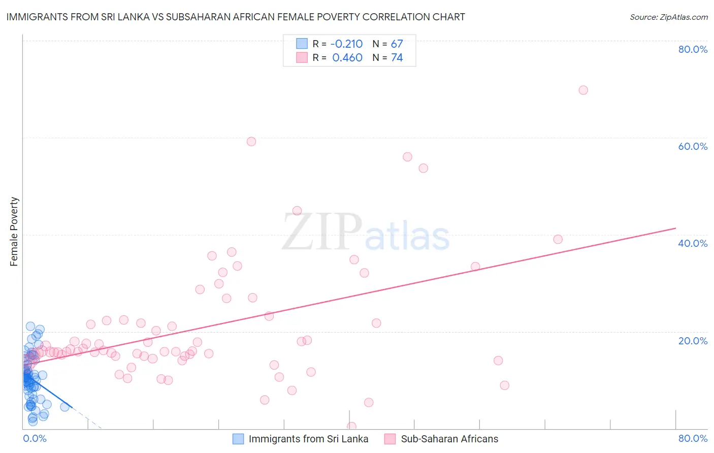 Immigrants from Sri Lanka vs Subsaharan African Female Poverty