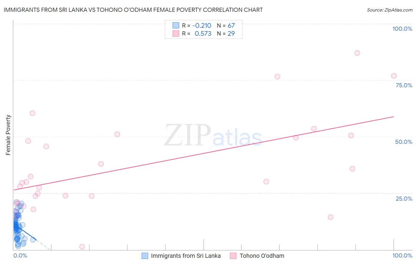 Immigrants from Sri Lanka vs Tohono O'odham Female Poverty