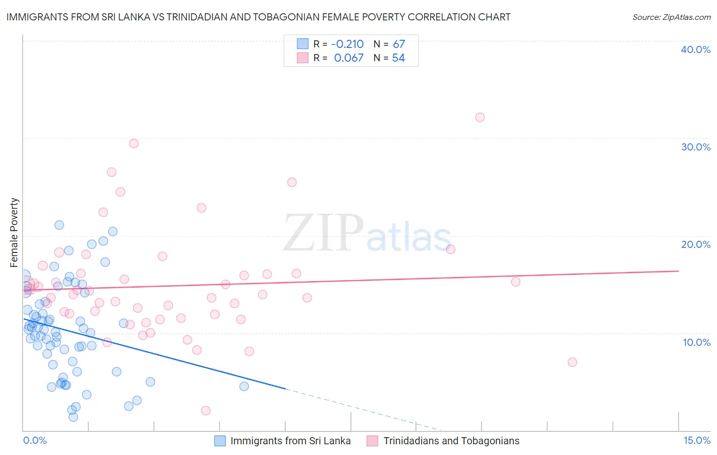 Immigrants from Sri Lanka vs Trinidadian and Tobagonian Female Poverty