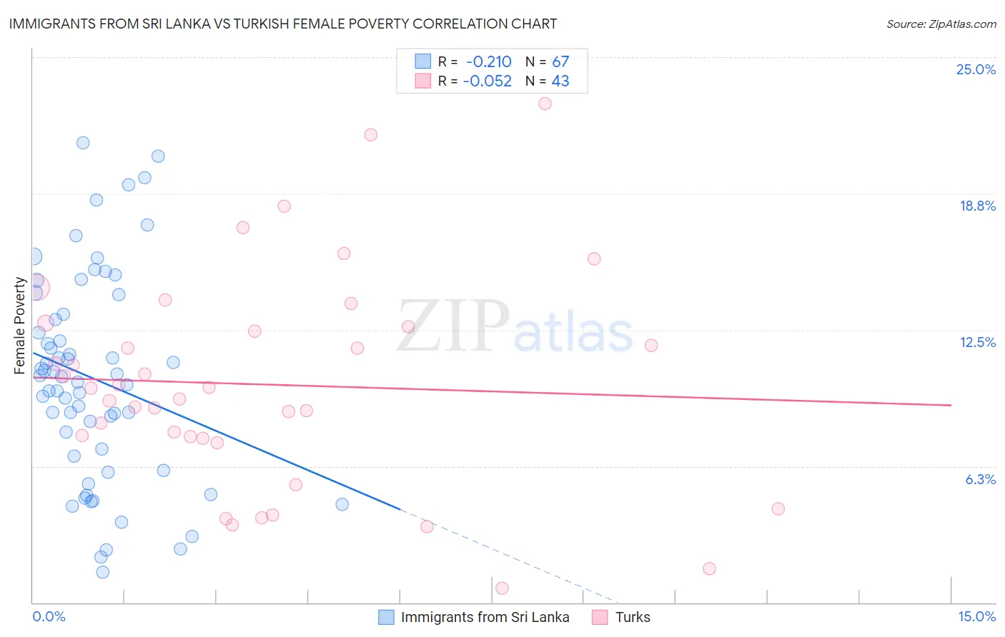 Immigrants from Sri Lanka vs Turkish Female Poverty