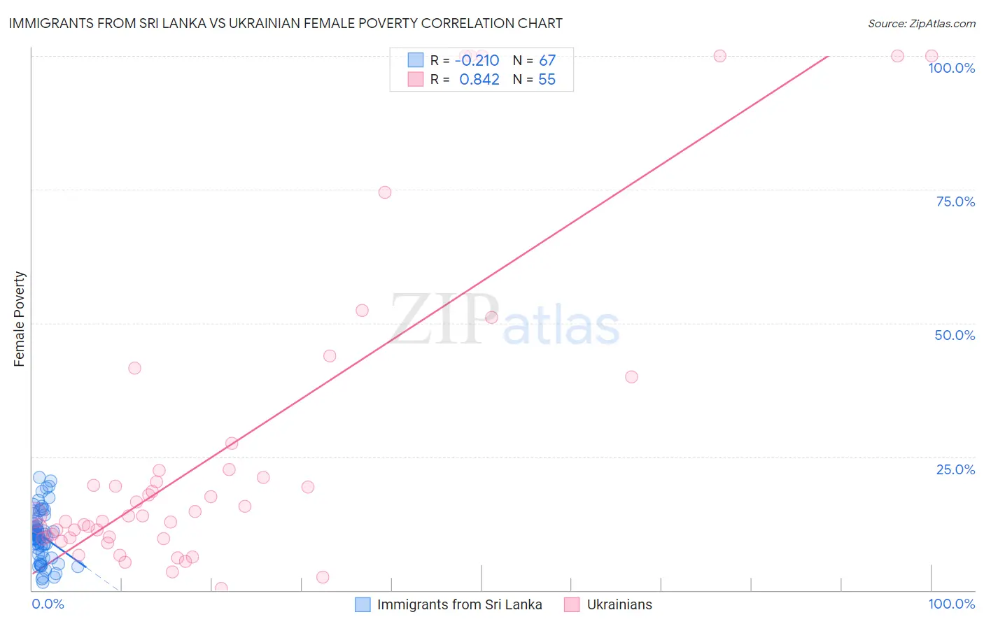 Immigrants from Sri Lanka vs Ukrainian Female Poverty
