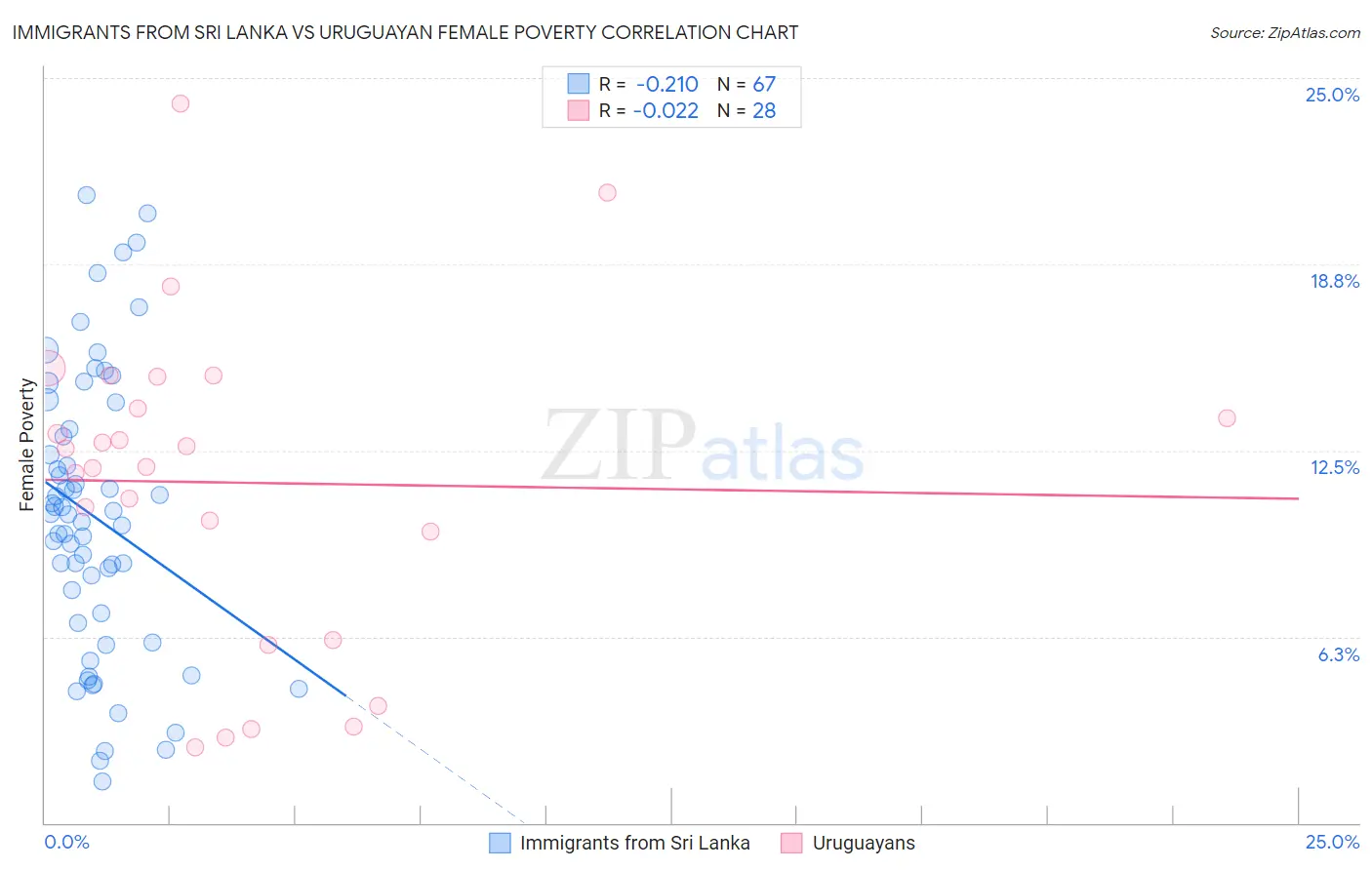 Immigrants from Sri Lanka vs Uruguayan Female Poverty