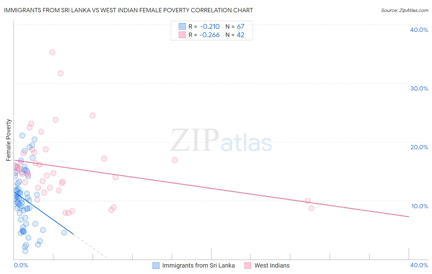 Immigrants from Sri Lanka vs West Indian Female Poverty