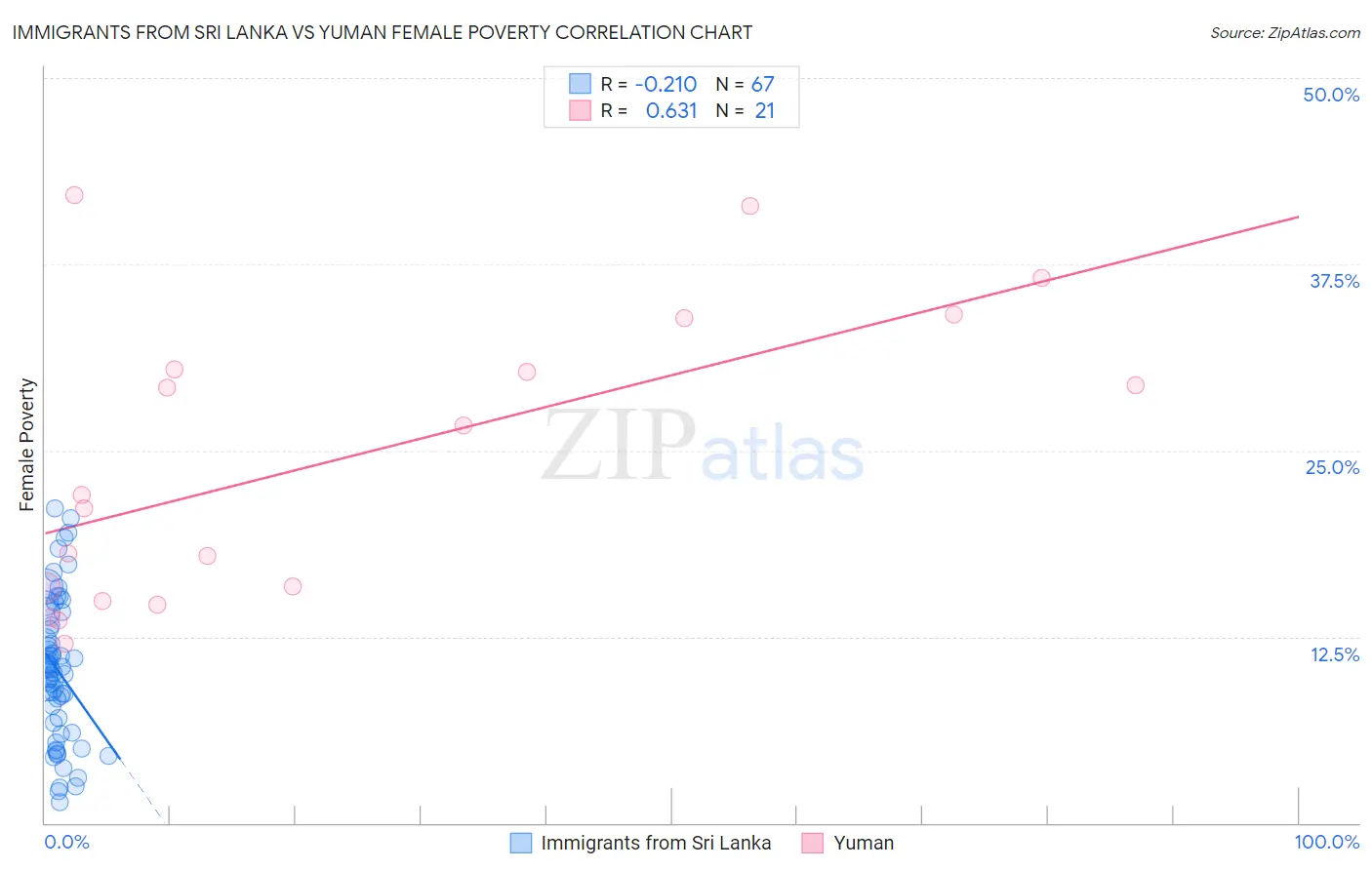 Immigrants from Sri Lanka vs Yuman Female Poverty