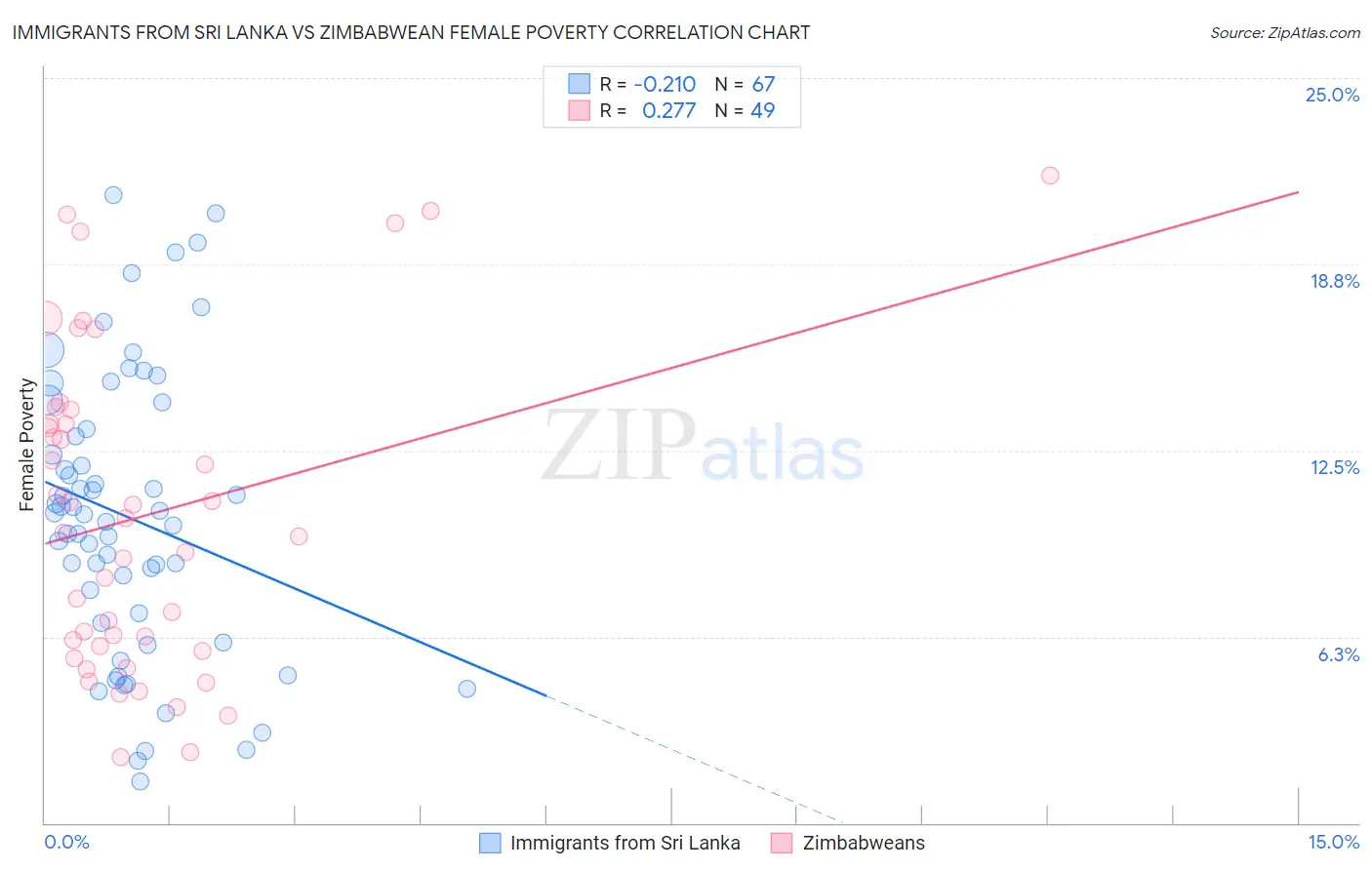 Immigrants from Sri Lanka vs Zimbabwean Female Poverty