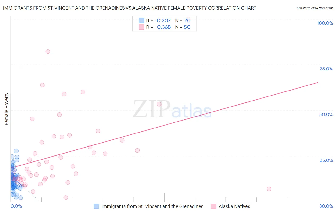 Immigrants from St. Vincent and the Grenadines vs Alaska Native Female Poverty