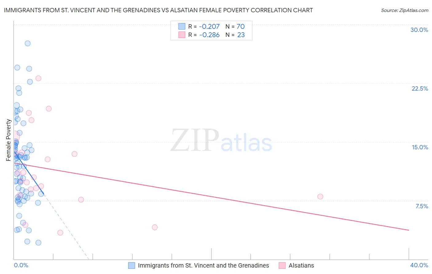 Immigrants from St. Vincent and the Grenadines vs Alsatian Female Poverty