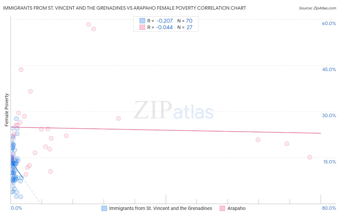 Immigrants from St. Vincent and the Grenadines vs Arapaho Female Poverty