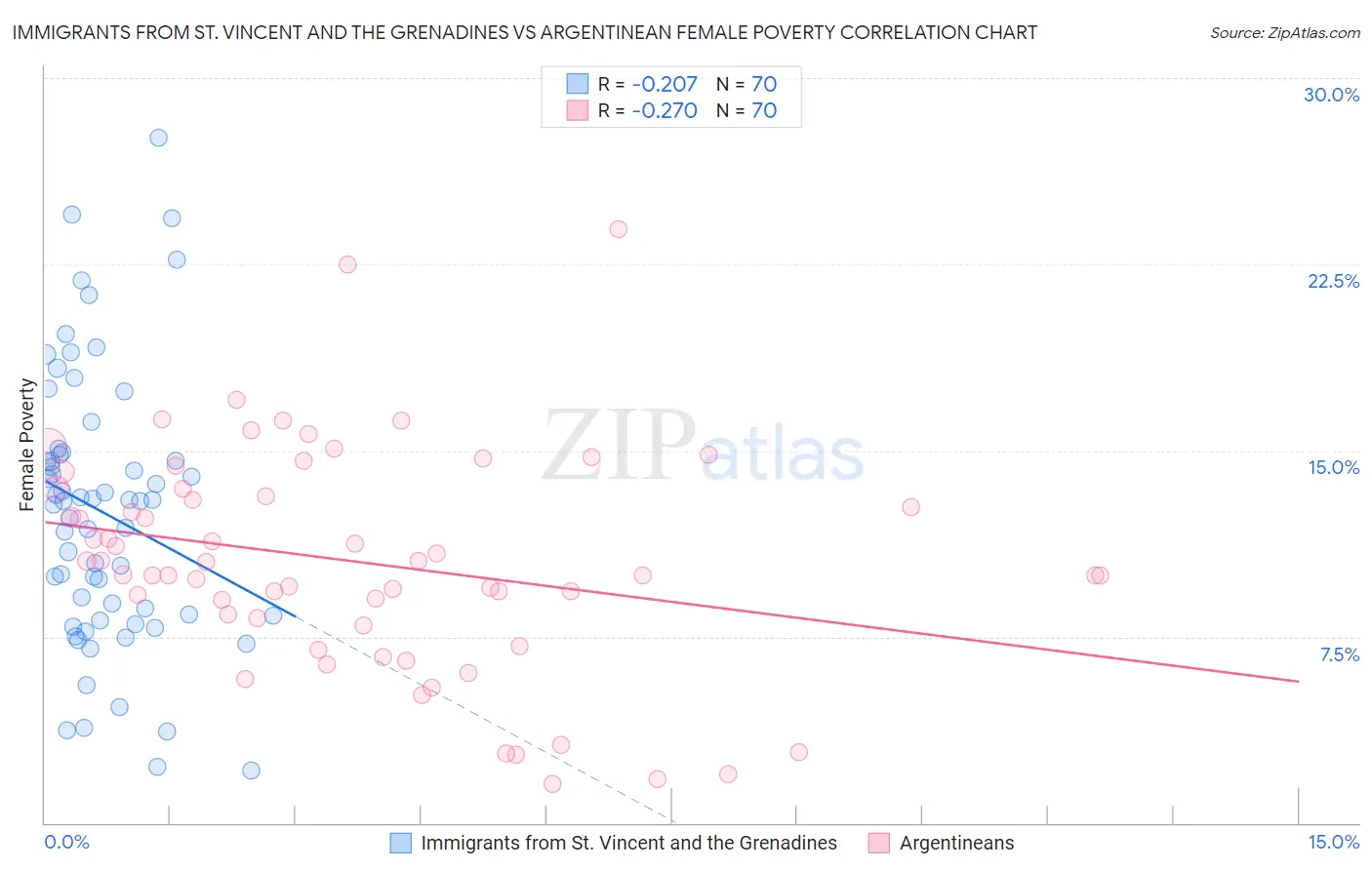 Immigrants from St. Vincent and the Grenadines vs Argentinean Female Poverty