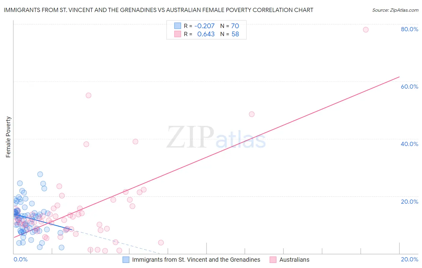 Immigrants from St. Vincent and the Grenadines vs Australian Female Poverty