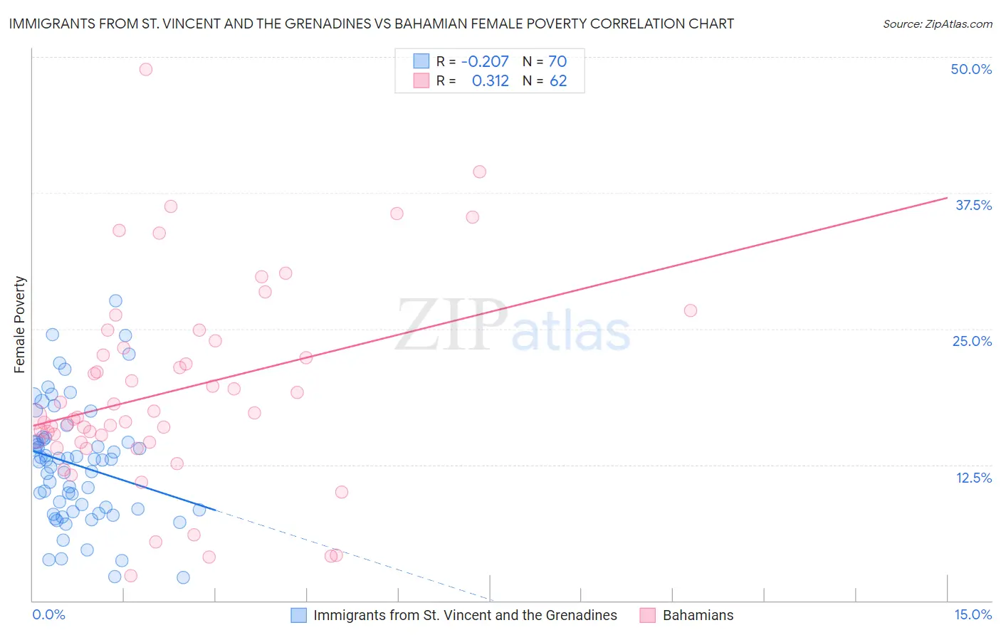 Immigrants from St. Vincent and the Grenadines vs Bahamian Female Poverty