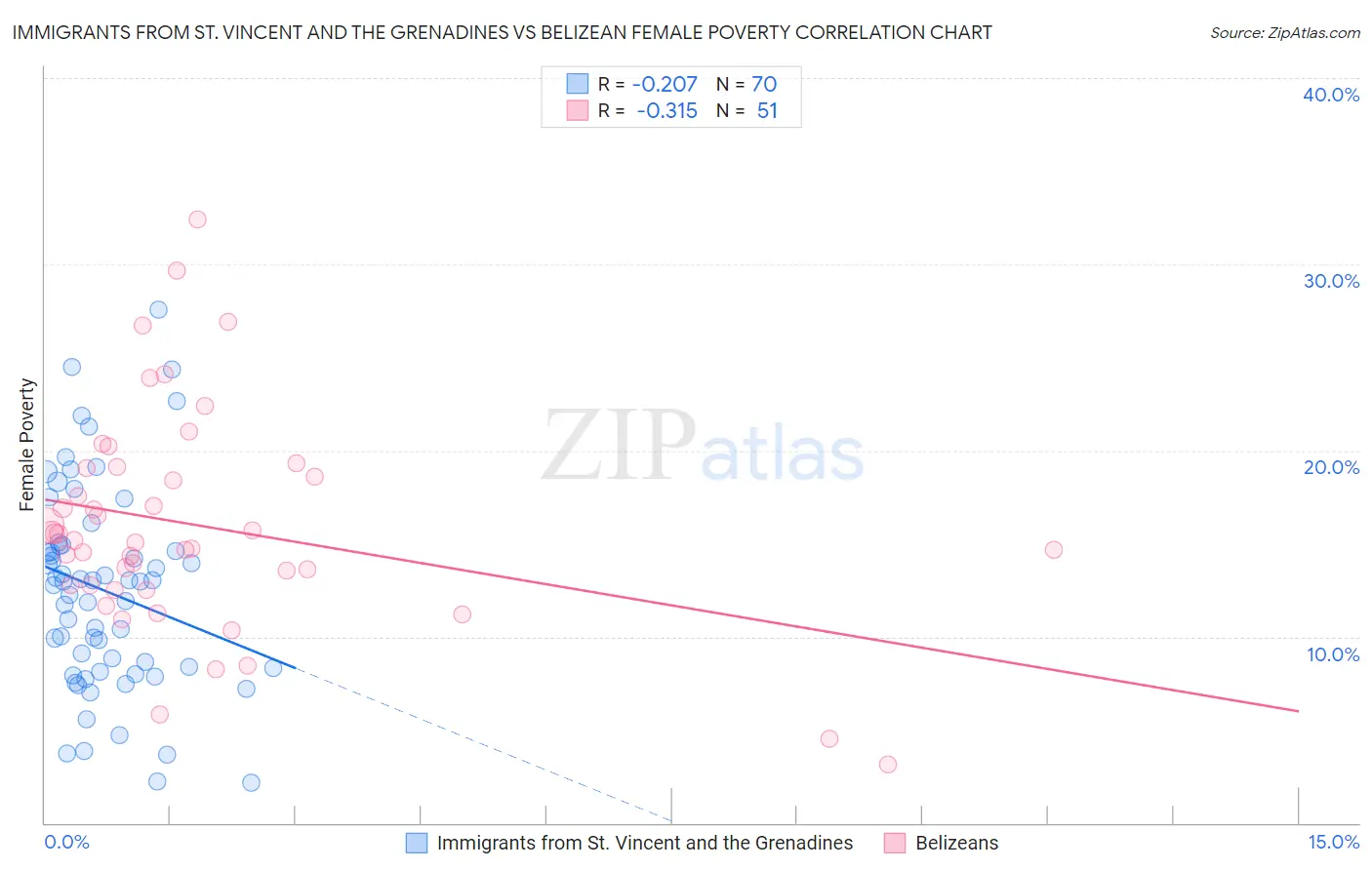 Immigrants from St. Vincent and the Grenadines vs Belizean Female Poverty