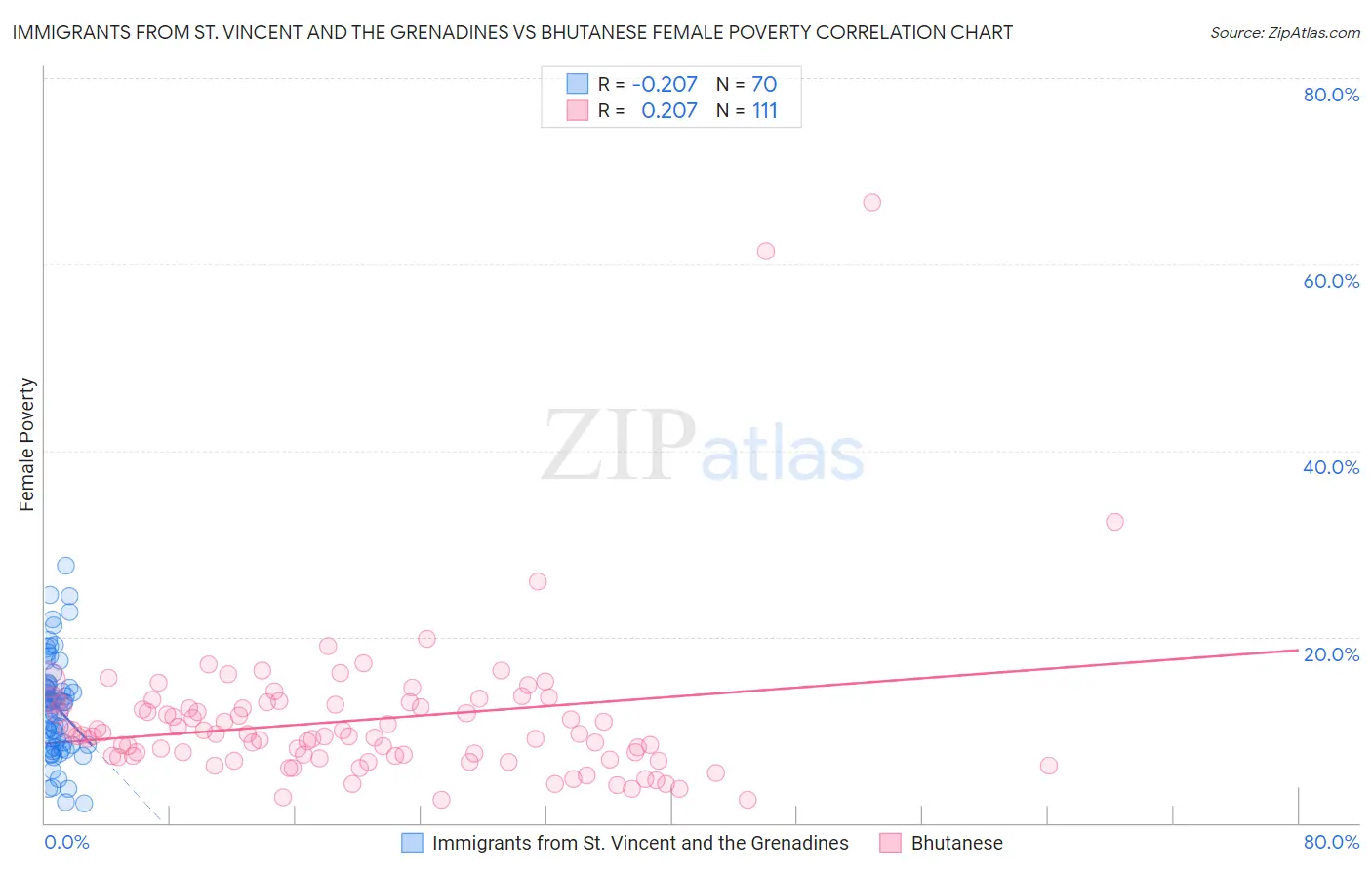 Immigrants from St. Vincent and the Grenadines vs Bhutanese Female Poverty