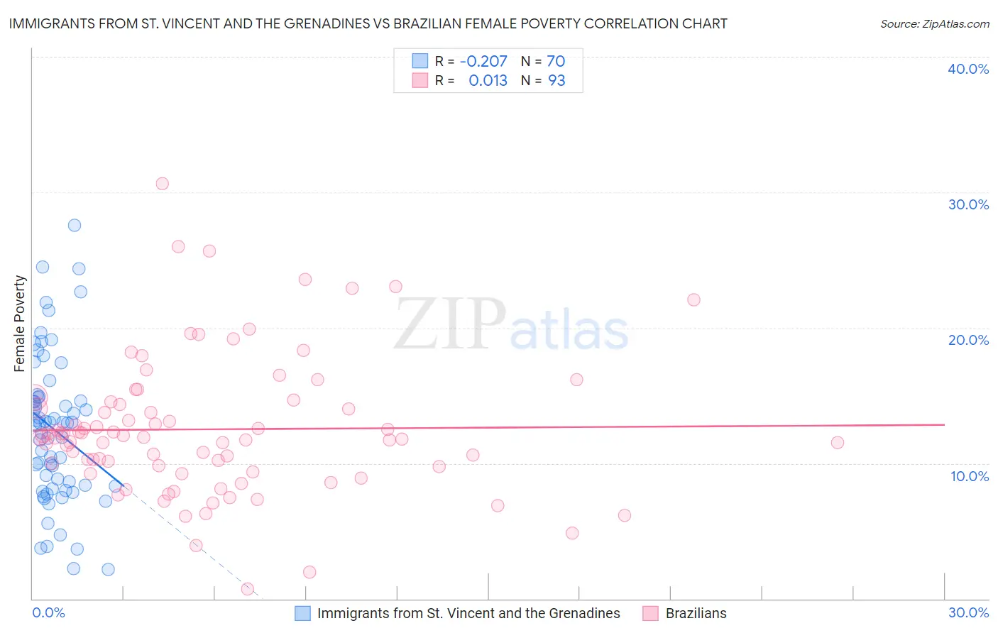 Immigrants from St. Vincent and the Grenadines vs Brazilian Female Poverty