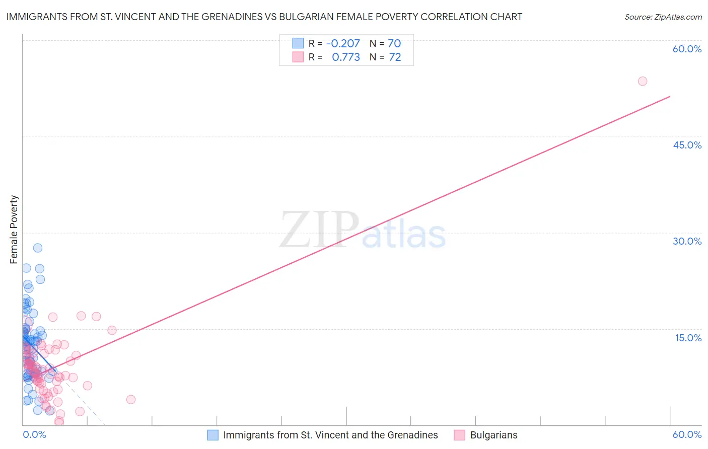 Immigrants from St. Vincent and the Grenadines vs Bulgarian Female Poverty