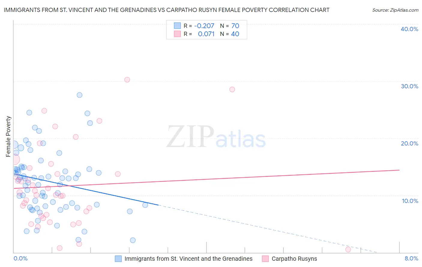 Immigrants from St. Vincent and the Grenadines vs Carpatho Rusyn Female Poverty