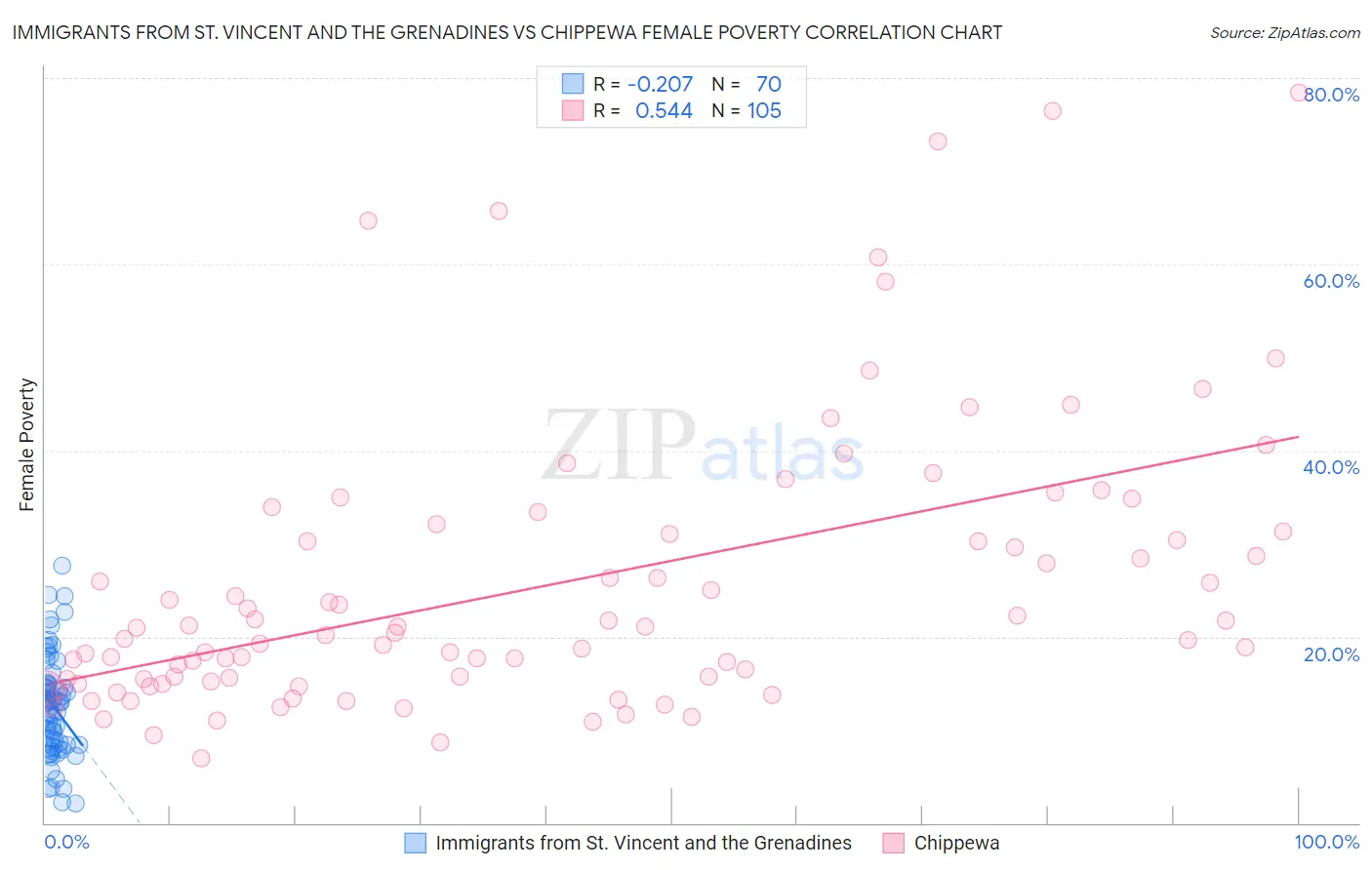 Immigrants from St. Vincent and the Grenadines vs Chippewa Female Poverty