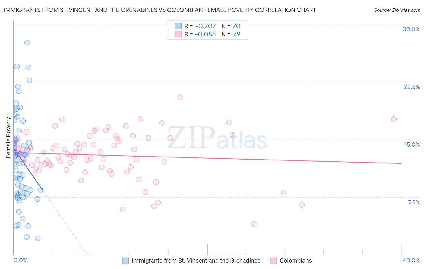 Immigrants from St. Vincent and the Grenadines vs Colombian Female Poverty