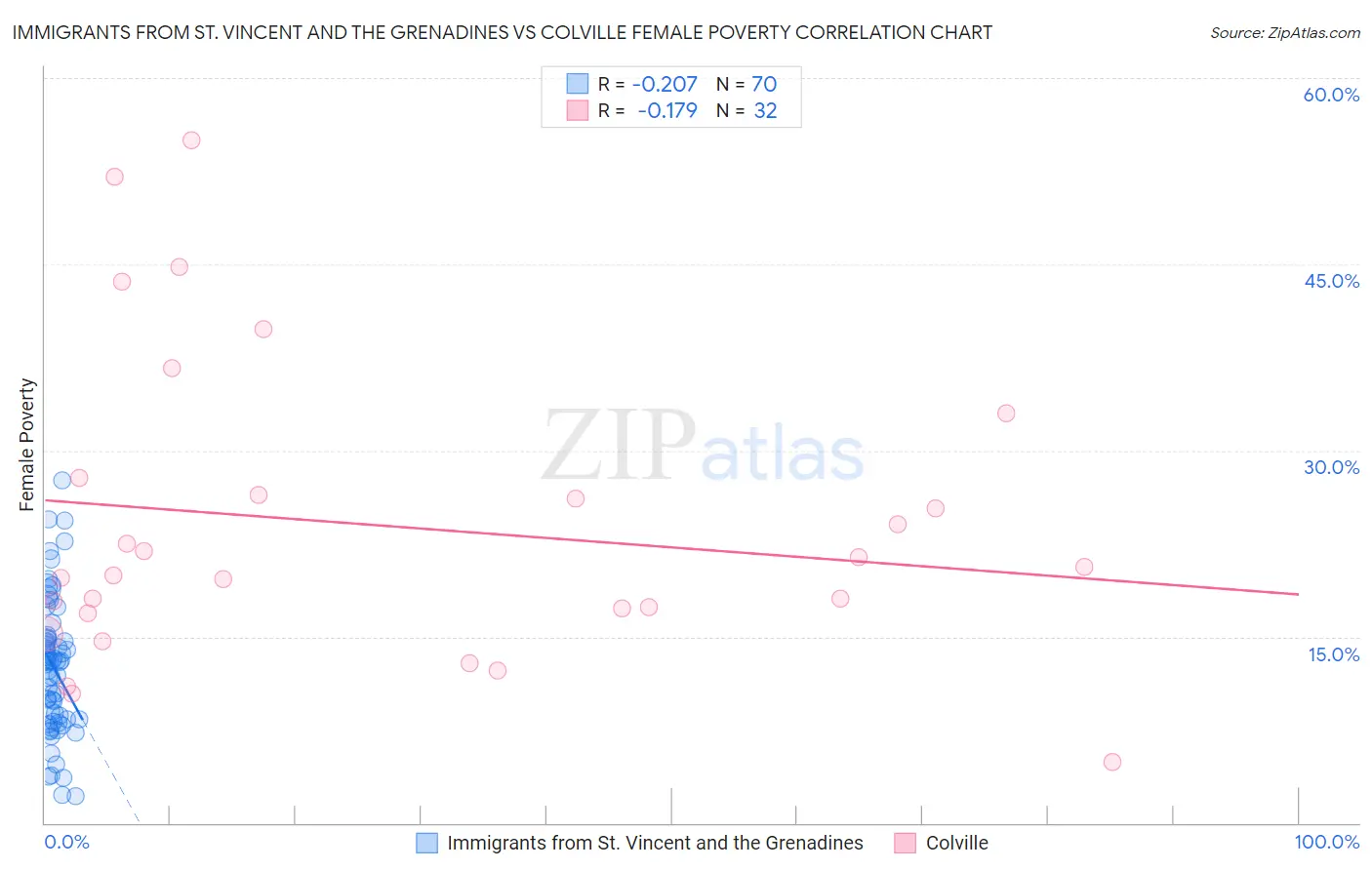 Immigrants from St. Vincent and the Grenadines vs Colville Female Poverty