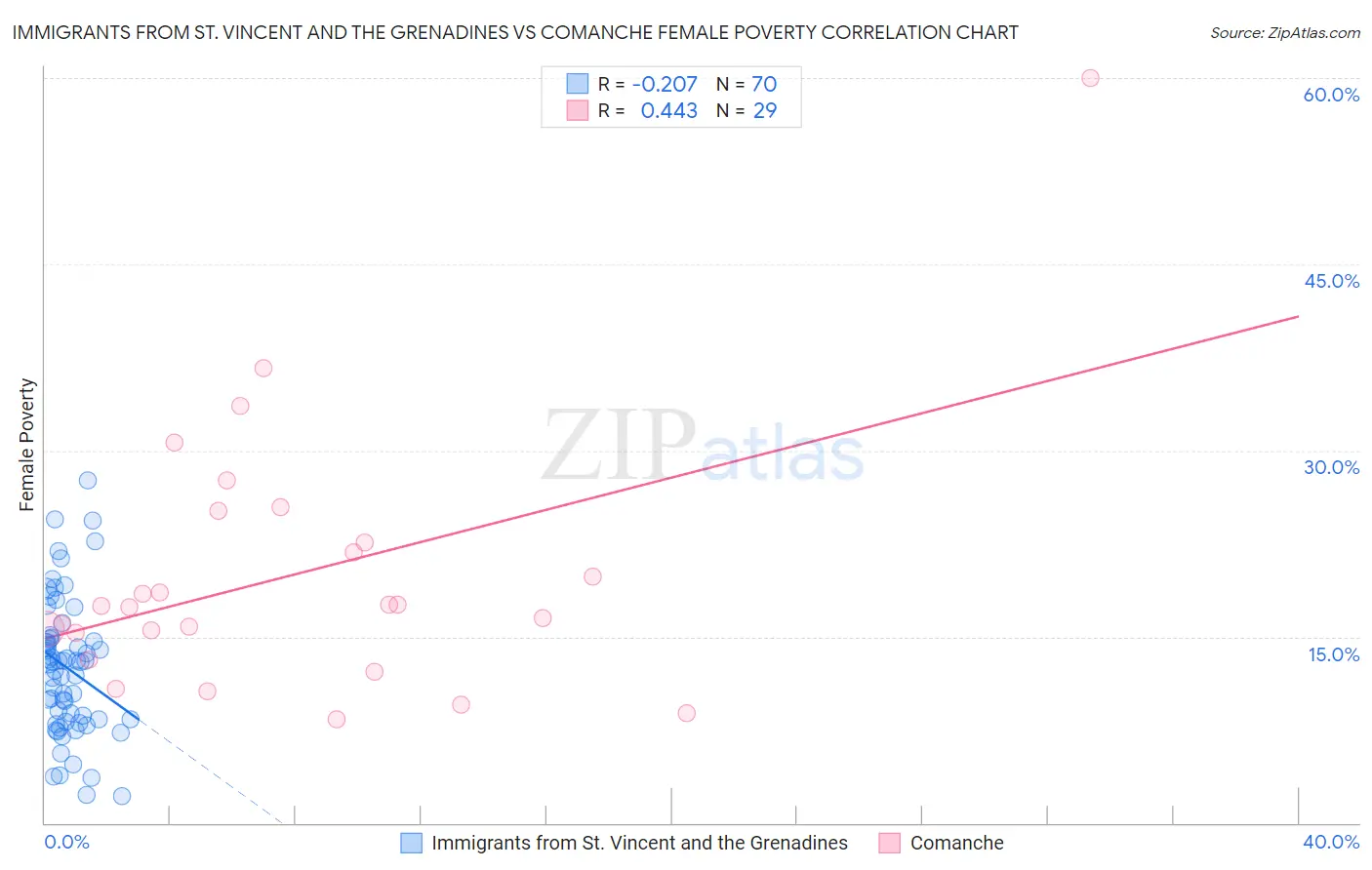 Immigrants from St. Vincent and the Grenadines vs Comanche Female Poverty