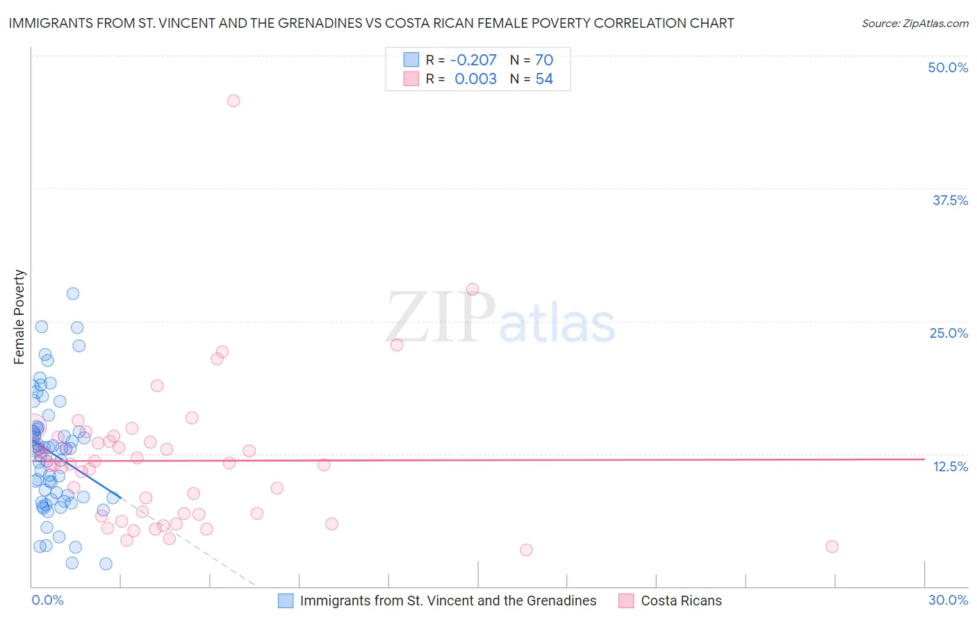 Immigrants from St. Vincent and the Grenadines vs Costa Rican Female Poverty