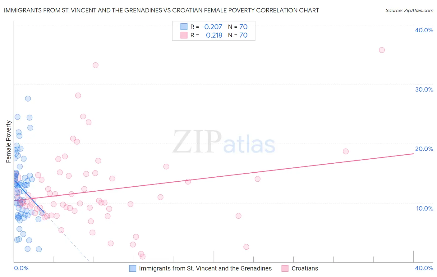Immigrants from St. Vincent and the Grenadines vs Croatian Female Poverty