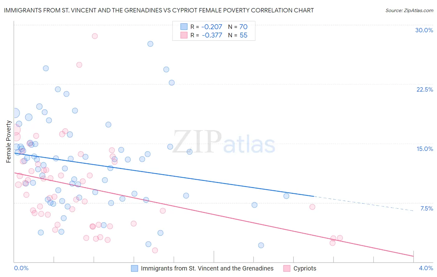 Immigrants from St. Vincent and the Grenadines vs Cypriot Female Poverty