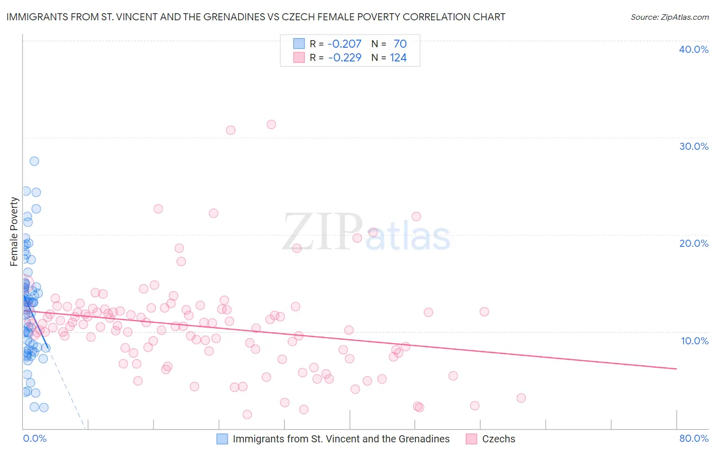 Immigrants from St. Vincent and the Grenadines vs Czech Female Poverty