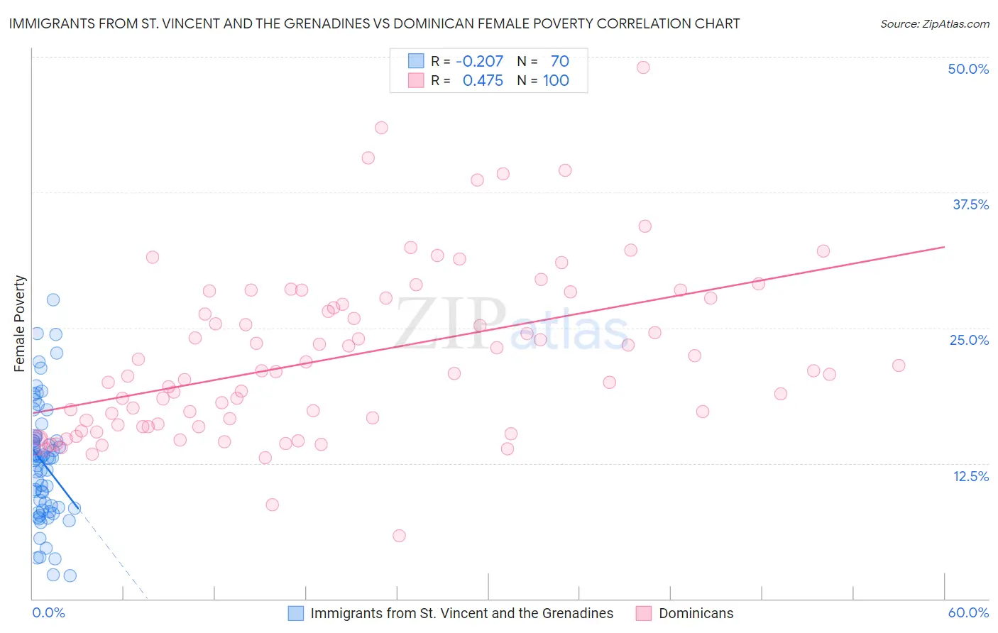 Immigrants from St. Vincent and the Grenadines vs Dominican Female Poverty