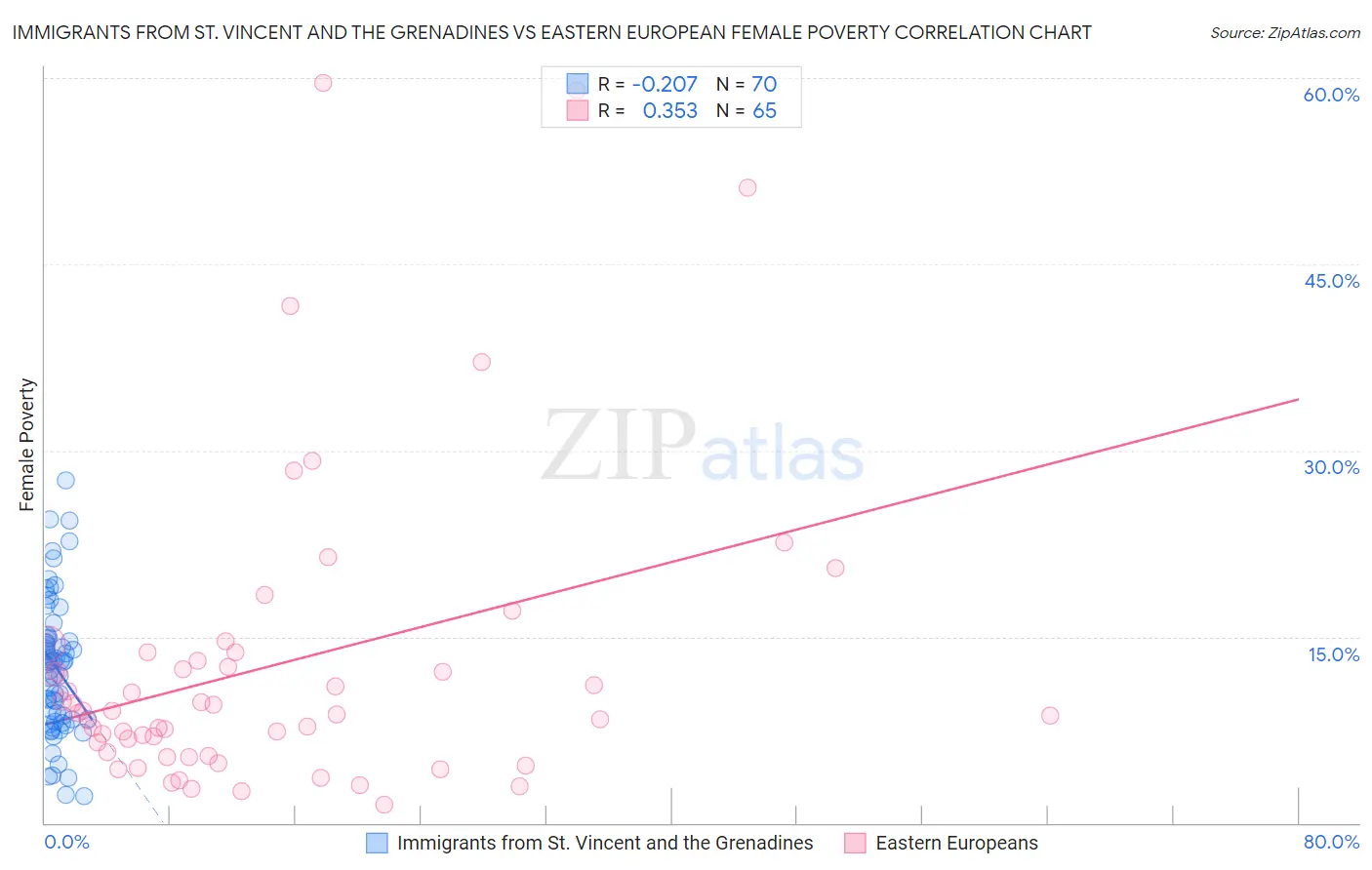 Immigrants from St. Vincent and the Grenadines vs Eastern European Female Poverty