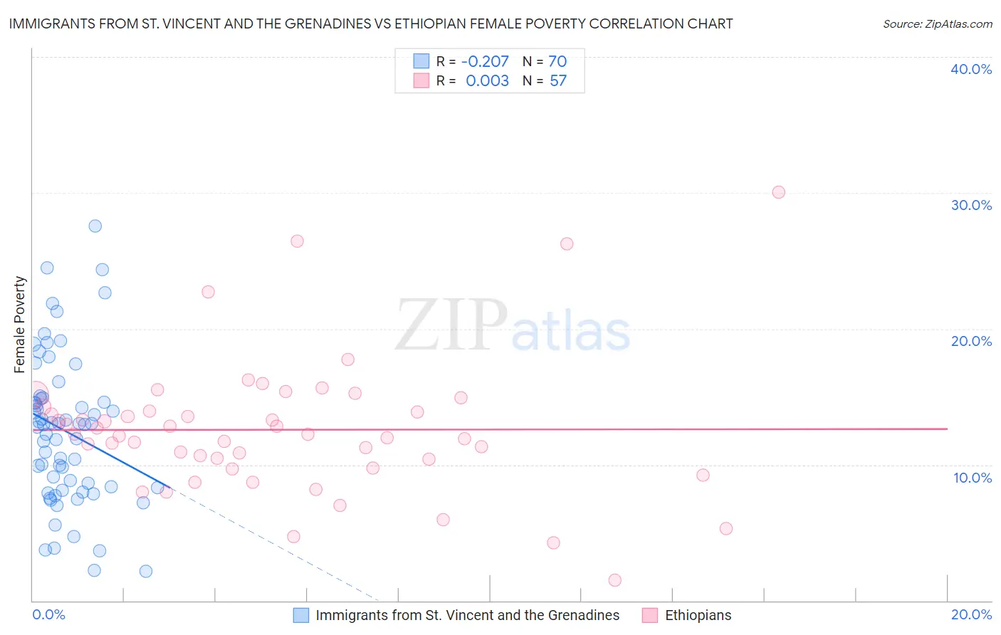 Immigrants from St. Vincent and the Grenadines vs Ethiopian Female Poverty