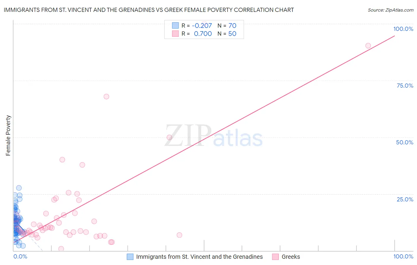 Immigrants from St. Vincent and the Grenadines vs Greek Female Poverty