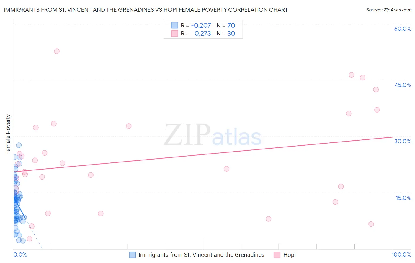 Immigrants from St. Vincent and the Grenadines vs Hopi Female Poverty
