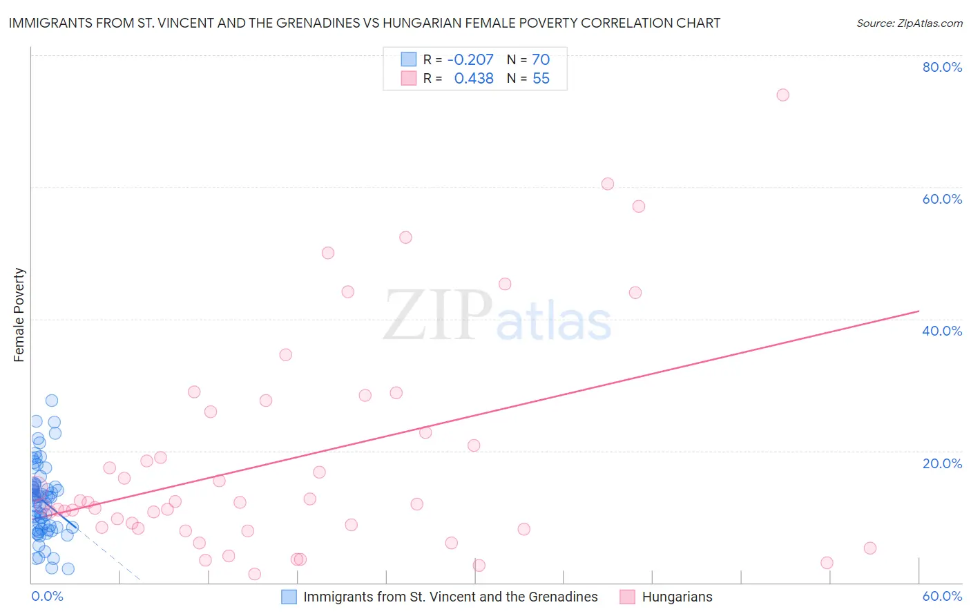 Immigrants from St. Vincent and the Grenadines vs Hungarian Female Poverty
