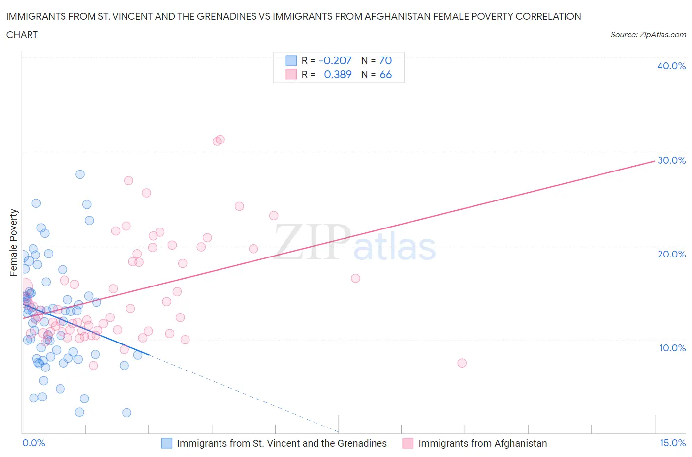 Immigrants from St. Vincent and the Grenadines vs Immigrants from Afghanistan Female Poverty