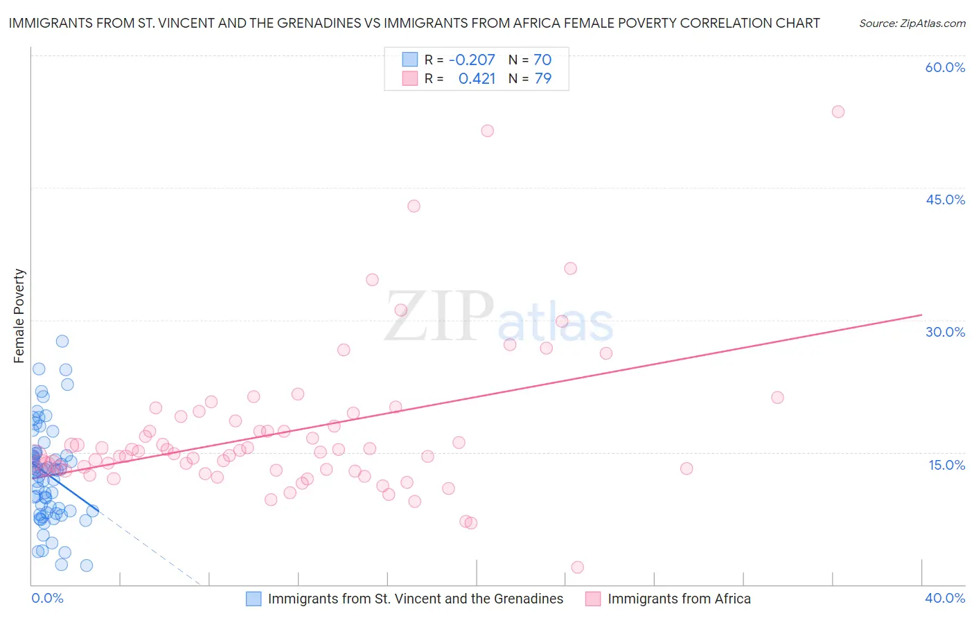Immigrants from St. Vincent and the Grenadines vs Immigrants from Africa Female Poverty