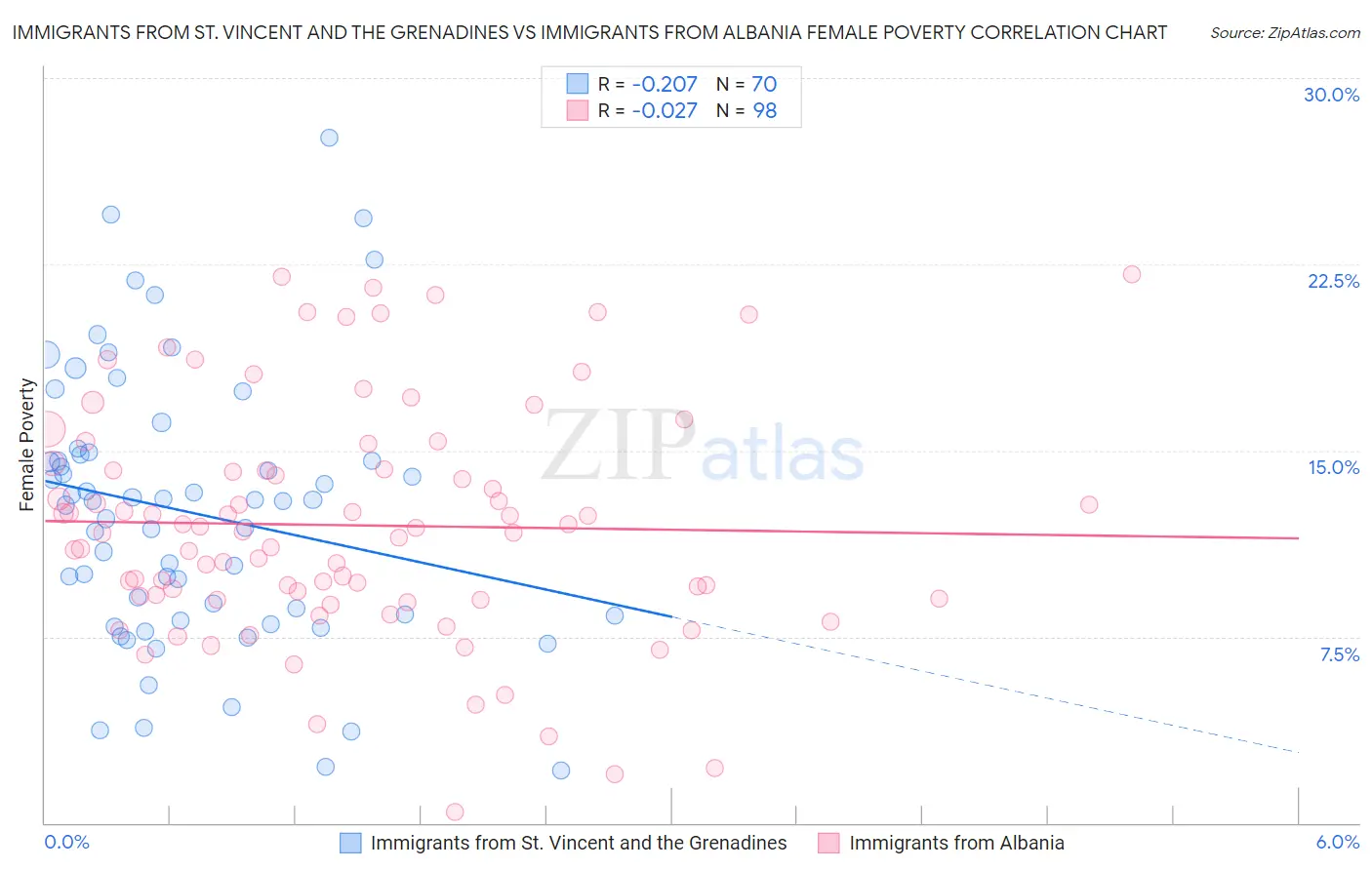 Immigrants from St. Vincent and the Grenadines vs Immigrants from Albania Female Poverty