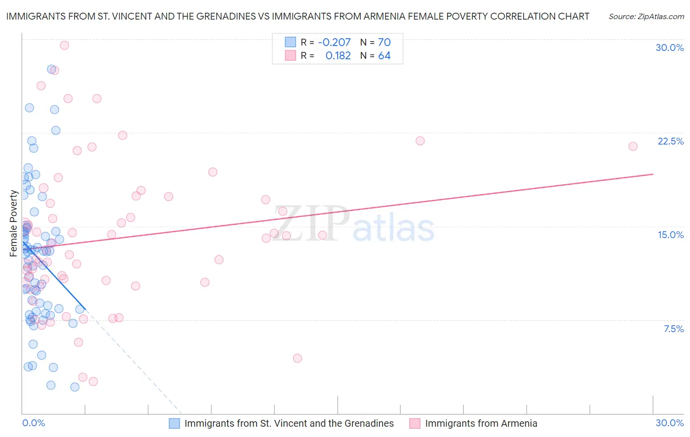 Immigrants from St. Vincent and the Grenadines vs Immigrants from Armenia Female Poverty