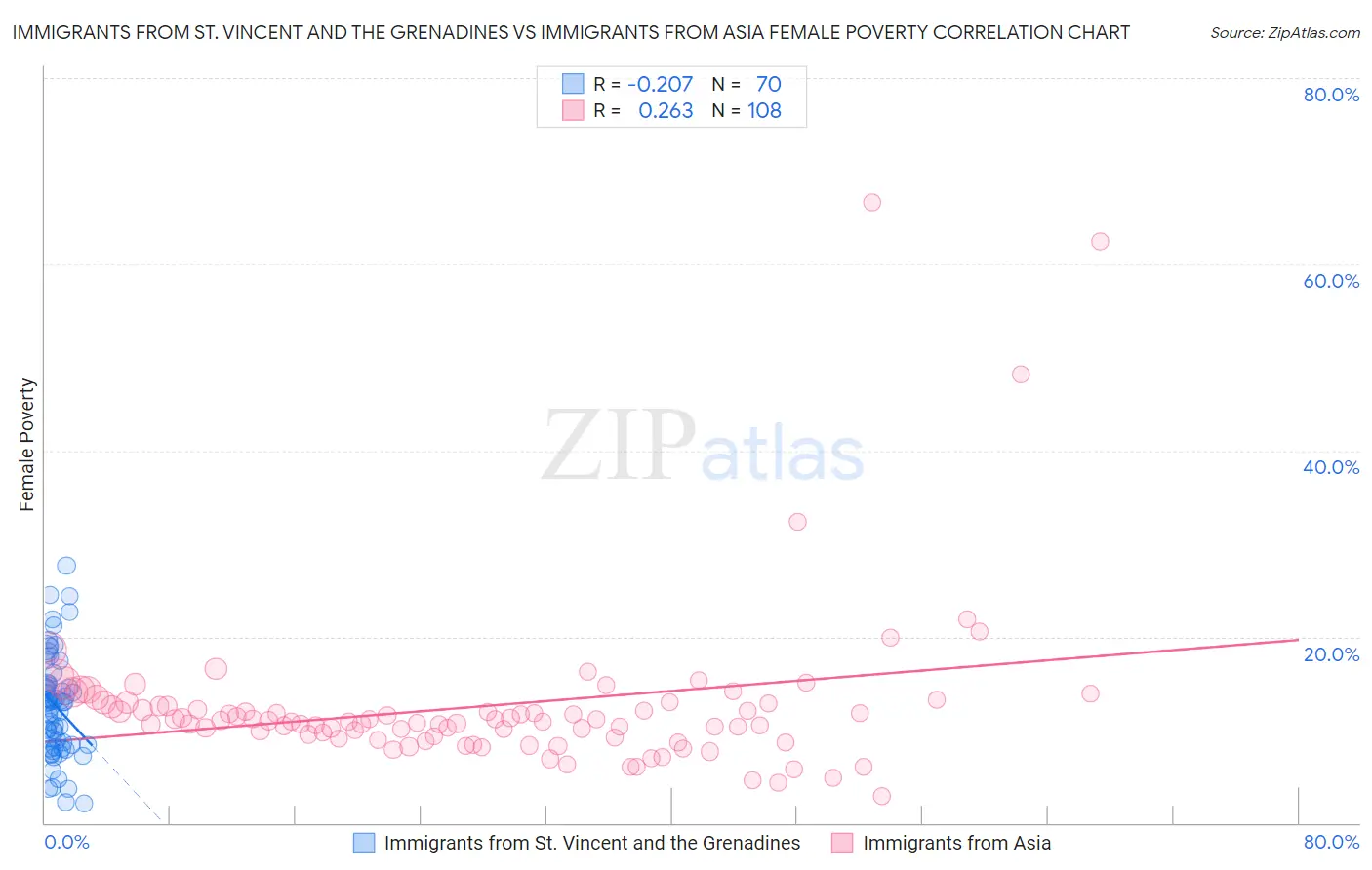 Immigrants from St. Vincent and the Grenadines vs Immigrants from Asia Female Poverty