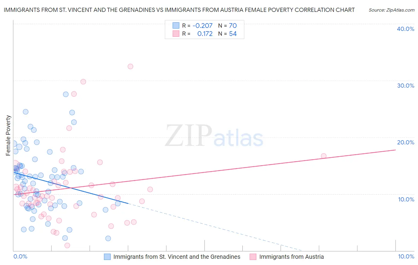 Immigrants from St. Vincent and the Grenadines vs Immigrants from Austria Female Poverty