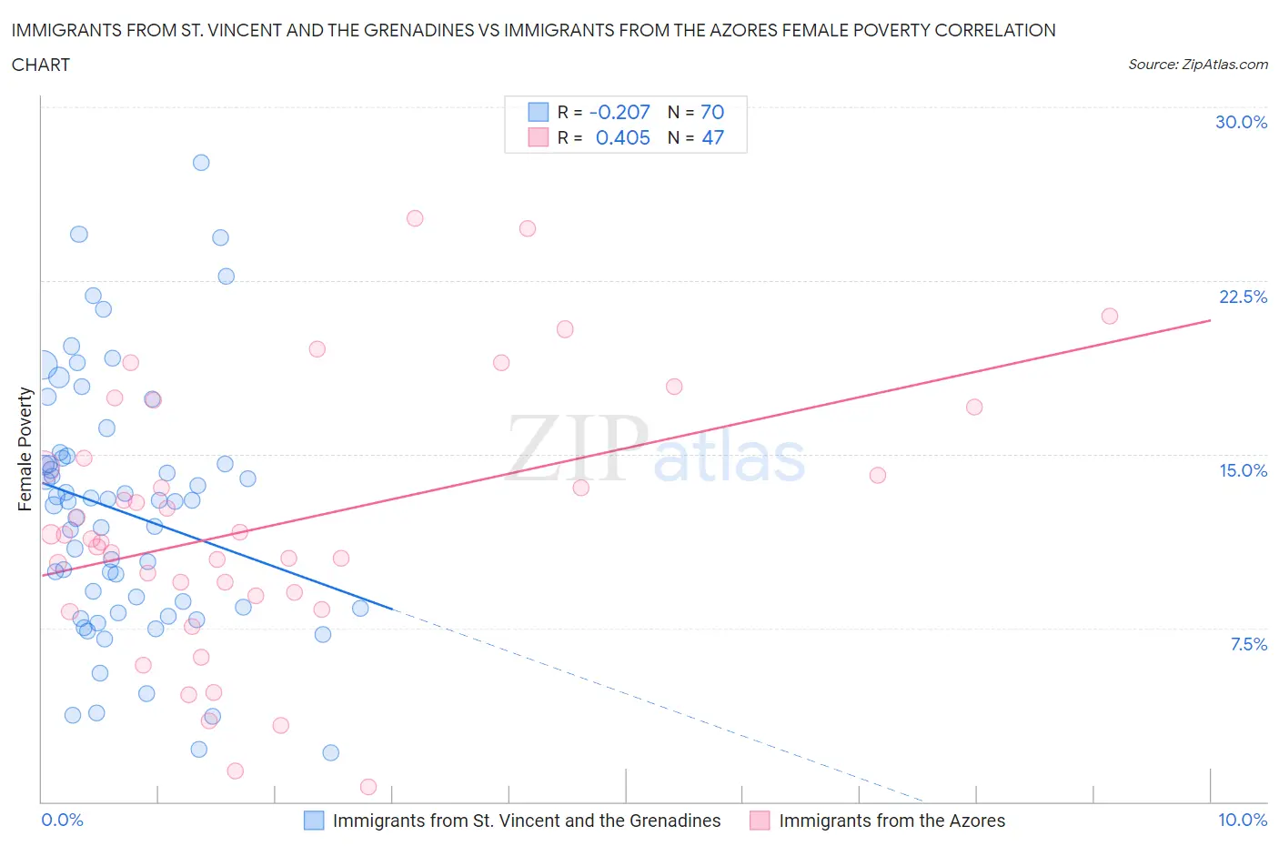Immigrants from St. Vincent and the Grenadines vs Immigrants from the Azores Female Poverty