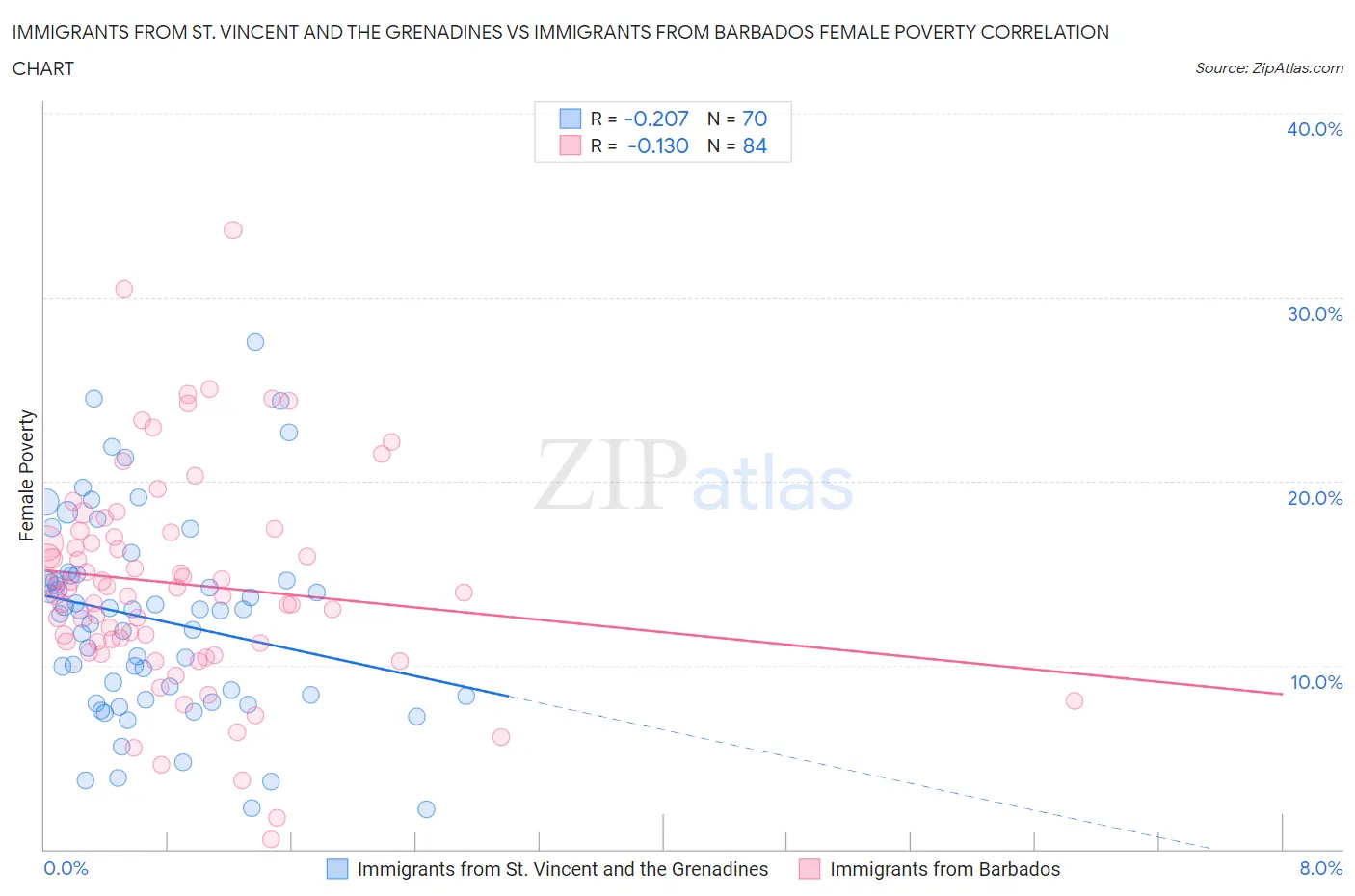 Immigrants from St. Vincent and the Grenadines vs Immigrants from Barbados Female Poverty